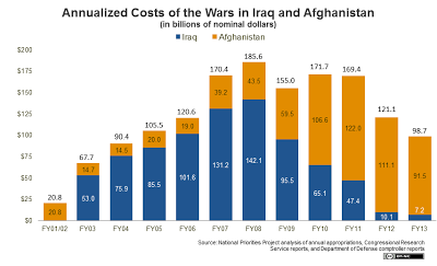 Why Are We Throwing Money Away On Useless Wars While Americans Suffer ?