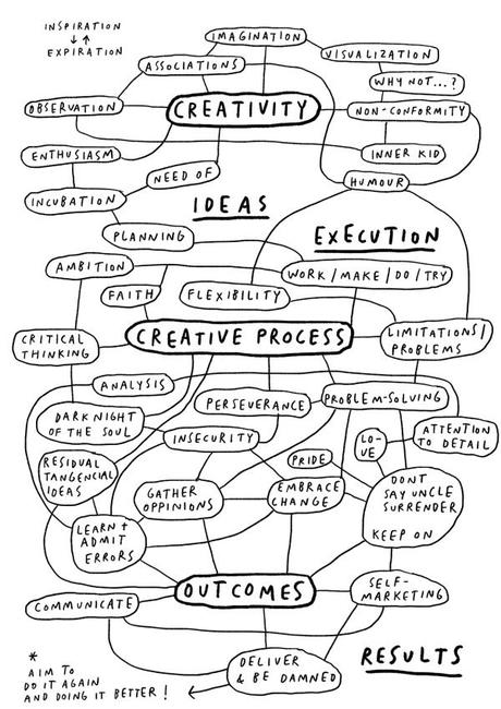 The Creative Process mental map mercedes leon for colourliving 150pp