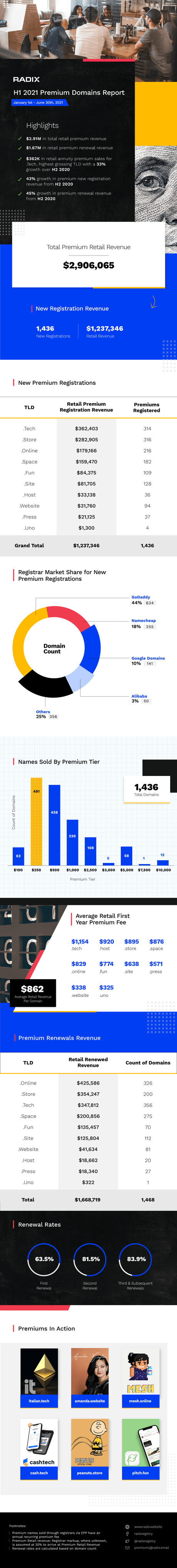 Radix H1 2021 Premium Domains Report – $2.91M in retail premium revenue