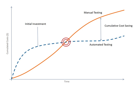 Automated web testing – some strategies to achieve ROI?