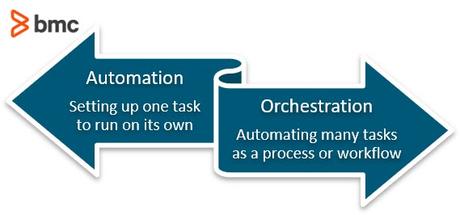 Test Orchestration: What is it?