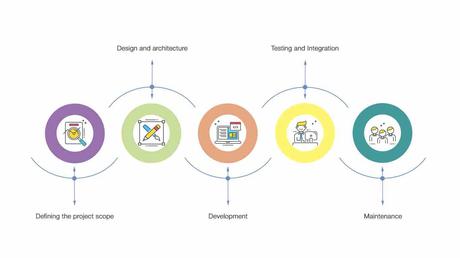 Traditional Software Development Cycle