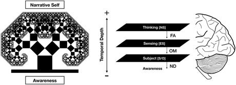 Graphic depictions of an integrative model of mind