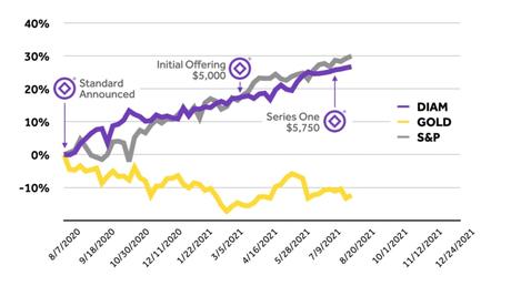 Digital Diamonds: Rough, Crypto and Beyond