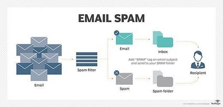 Check spelling or type a new query. What Is Email Spam Definition From Whatis Com