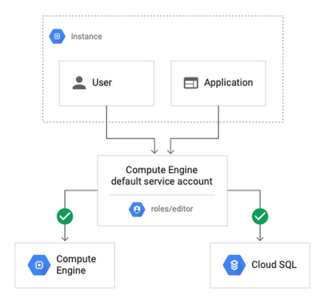 You want to make sure that the vm uses this service account instead of the default compute engine service account. Don T Get Pwned Practicing The Principle Of Least Privilege Google Cloud Blog