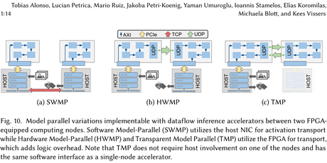 Proven to be a good computation alternative in data centers. Scaling Performance of DNN Inference in FPGA clusters ...