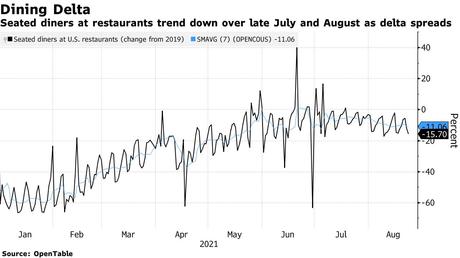 Seated diners at restaurants trend down over late July and August as delta spreads