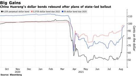 China Huarong's dollar bonds rebound after plans of state-led bailout