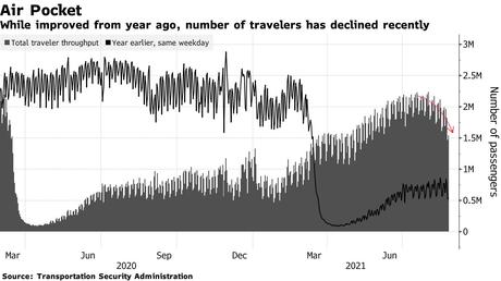 While improved from year ago, number of travelers has declined recently