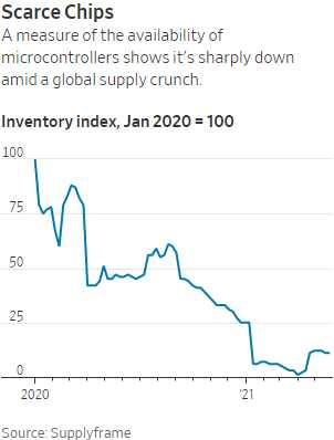 Inflationary Thursday – Chip Prices Rise 20%, Electronics will have to Follow