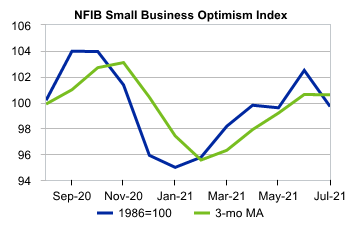 United States: NFIB Small Business Survey : Moody's Analytics Economic View