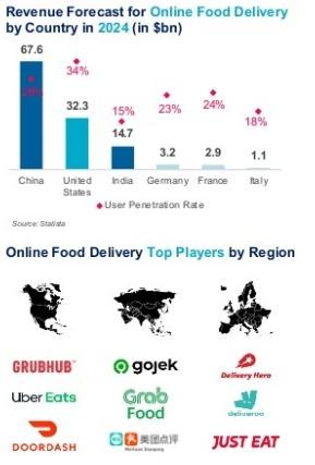 FoodTech Industry: More Than Just Deliveries