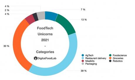 FoodTech Industry: More Than Just Deliveries