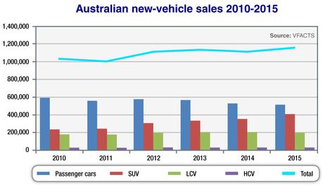 Australia Suv Sales