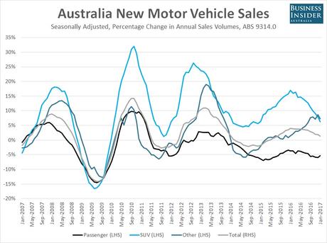 Australia Suv Sales