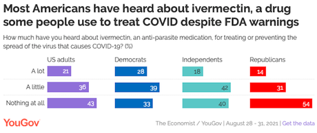 Republicans Who Have Heard Of Ivermectin Say It's Effective