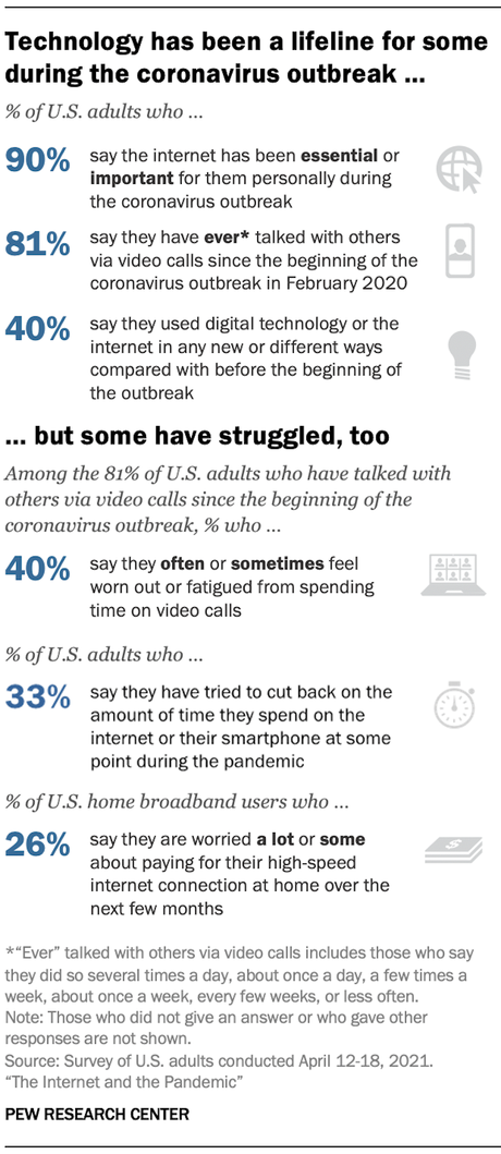 Most Say Internet Has Been A Big Help During Pandemic