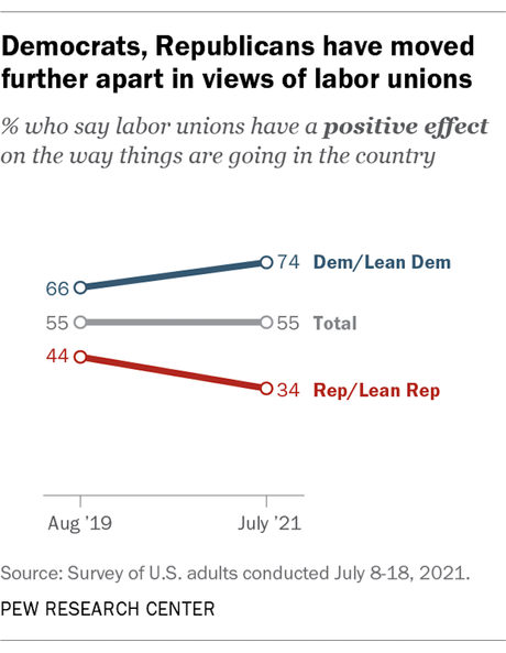 Most Say Decline Of Unions Has Been Bad For The Country
