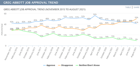 Abbott's Job Approval Has Dropped Sharply In Texas