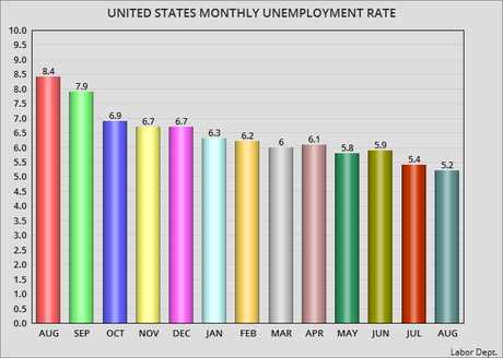 Unemployment Rate Drops To 5.2% For August