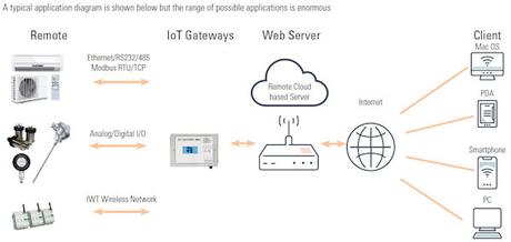 Cynergy3 IoT Gateway – Remote Asset Monitoring