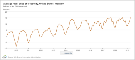 Average cost of retail electricity in the US since 2009