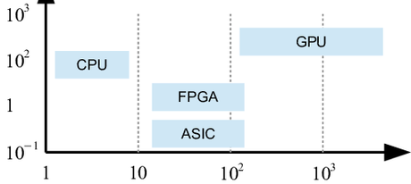 Hardware Comparison Of CPU, GPU, FPGA, and ASICS