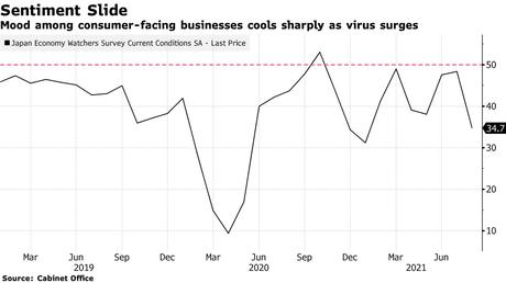 Mood among consumer-facing businesses cools sharply as virus surges