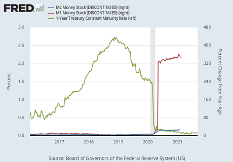 M2 Money Stock (DISCONTINUED) (M2) | FRED | St. Louis Fed