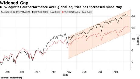 U.S. equities outperformance over global equities has increased since May