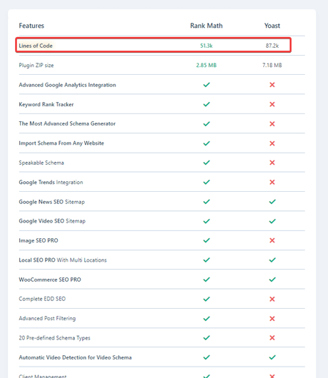 rankmath vs yoast bloated