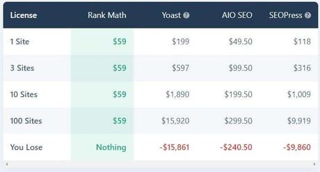 rankmath pricing with others