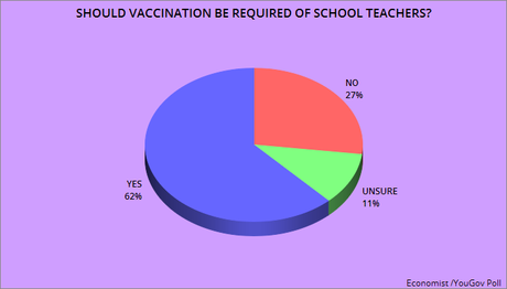 Majority Of Voters Support Vaccine Mandates For Schools