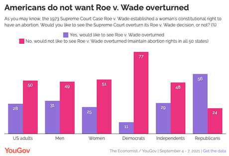 Public Wants To Keep Roe V. Wade & Don't Like Texas Law