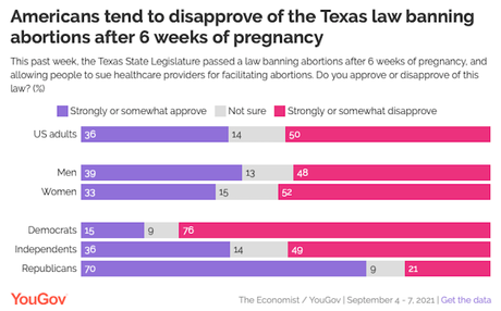 Public Wants To Keep Roe V. Wade & Don't Like Texas Law