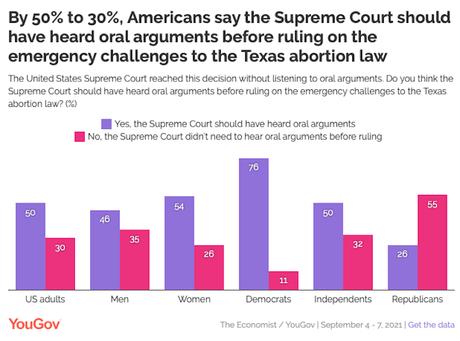 Public Wants To Keep Roe V. Wade & Don't Like Texas Law