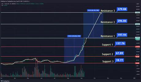 Solana price prediction chart