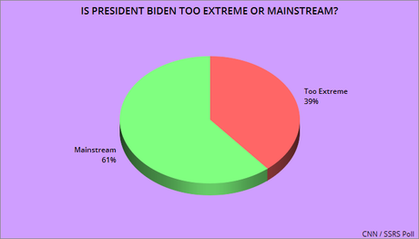 President Is Viewed As More Mainstream Than Either Party