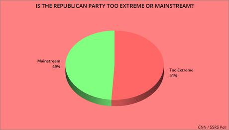 President Is Viewed As More Mainstream Than Either Party