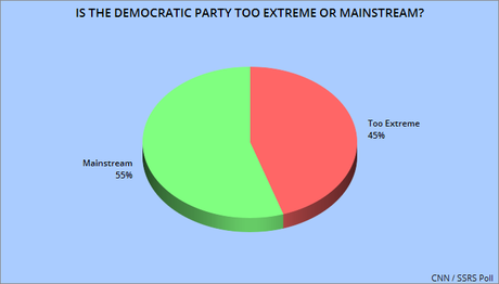 President Is Viewed As More Mainstream Than Either Party