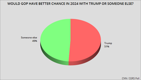 President Is Viewed As More Mainstream Than Either Party