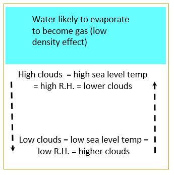 Why are clouds at that particular altitude?