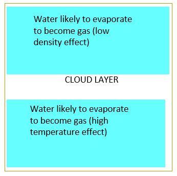 Why are clouds at that particular altitude?