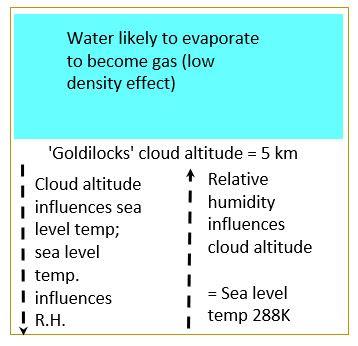 Why are clouds at that particular altitude?