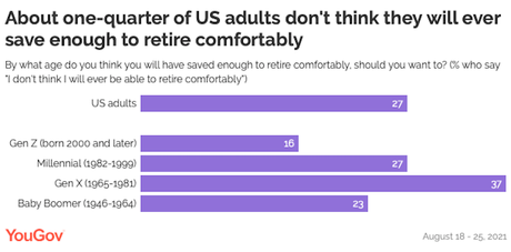 Too Many Doubt They Will Be Able To Retire Comfortably