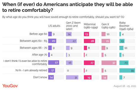 Too Many Doubt They Will Be Able To Retire Comfortably