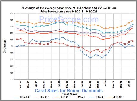 Diamond Prices – September 2021