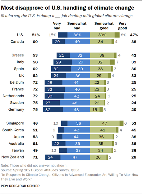 Most Say U.S. & China Not Doing Enough About Climate