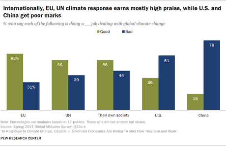 Most Say U.S. & China Not Doing Enough About Climate